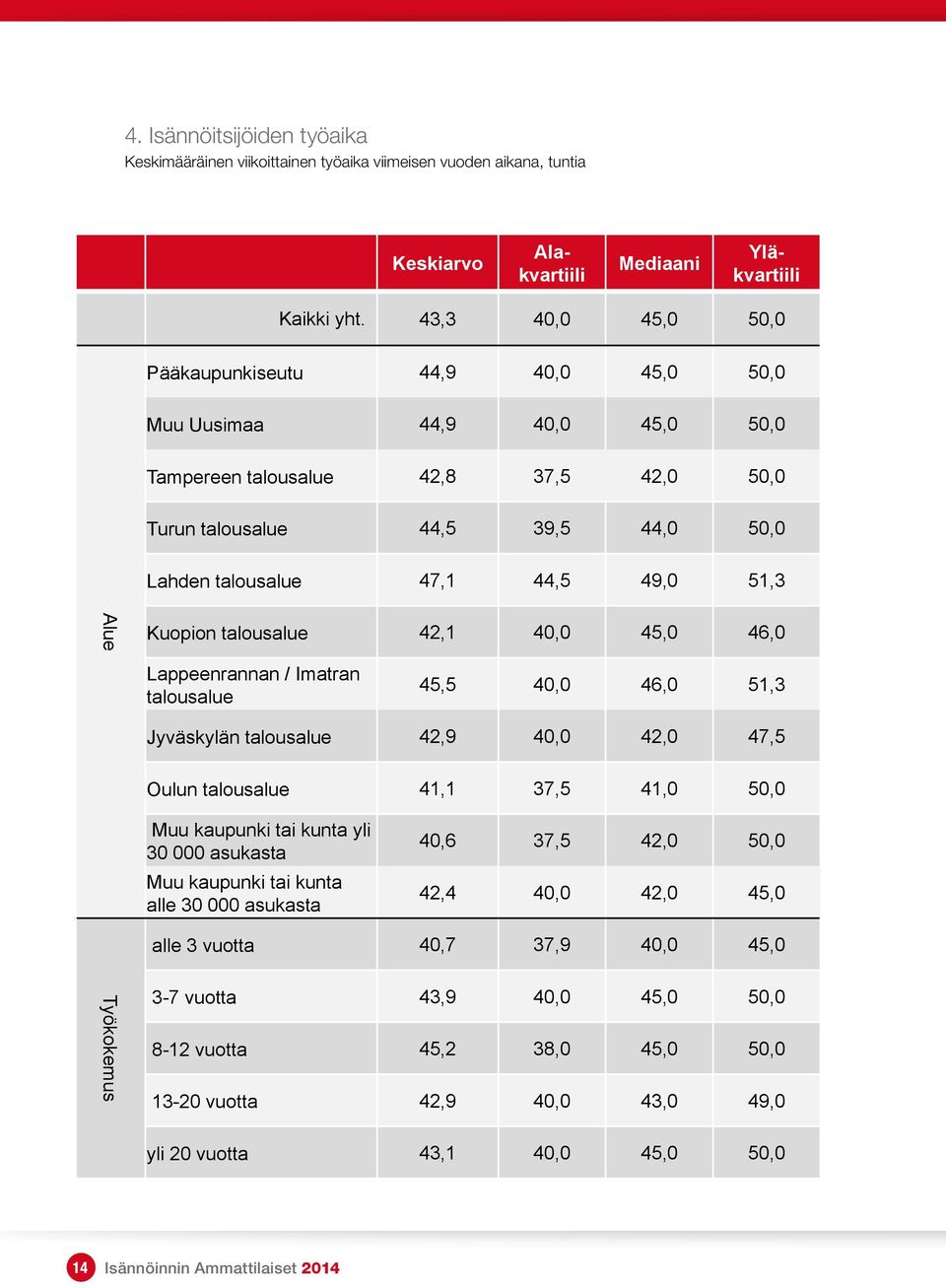 43,3 40,0 45,0 50,0 Pääkaupunkiseutu 44,9 40,0 45,0 50,0 Muu Uusimaa 44,9 40,0 45,0 50,0 Tampereen talousalue 42,8 37,5 42,0 50,0 Turun talousalue 44,5 39,5 44,0 50,0 Lahden talousalue 47,1 44,5 49,0