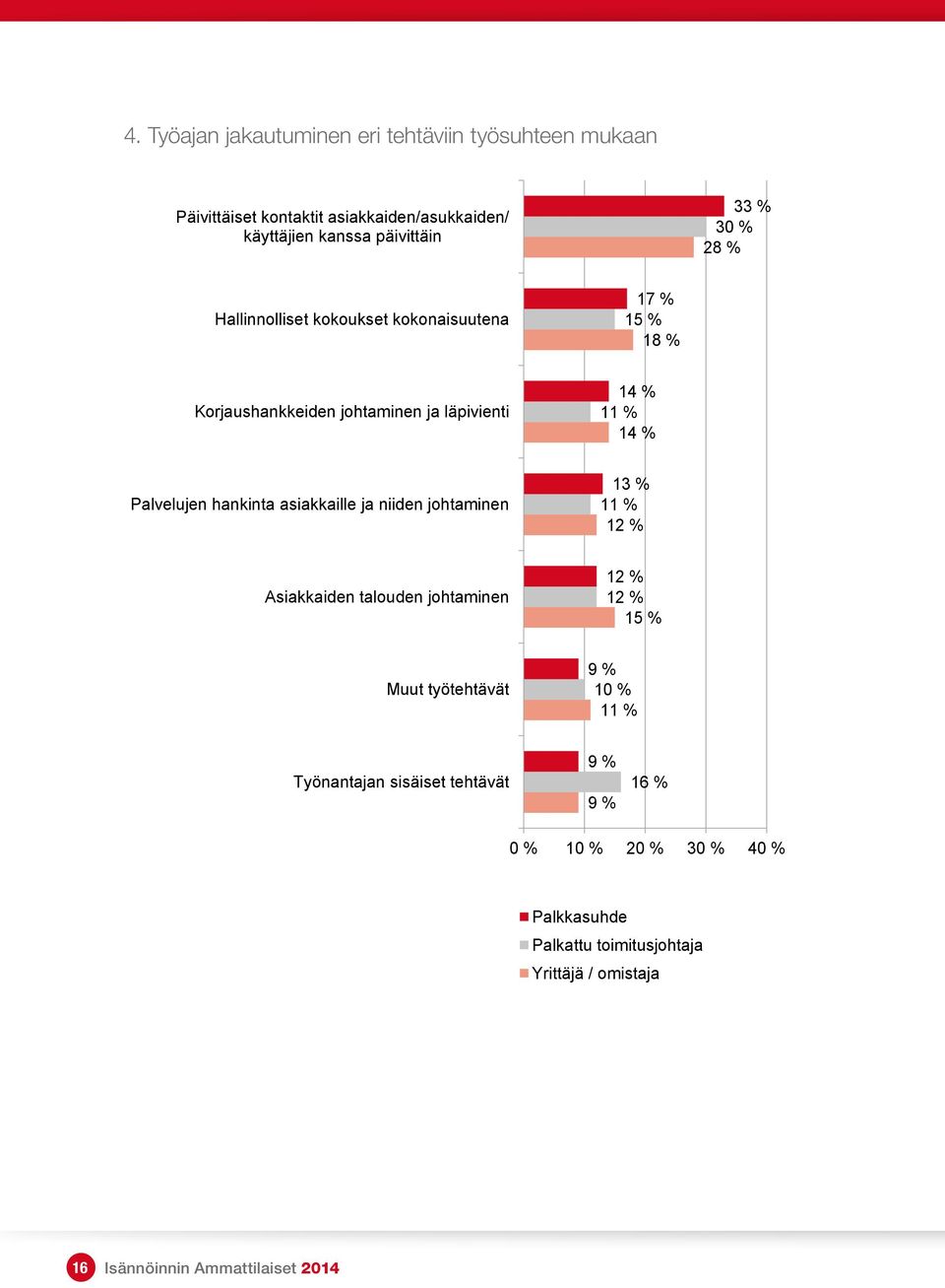 asiakkaiden/asukkaiden/ ttäjien kanssa päivittäin olliset kokoukset kokonaisuutena nkkeiden johtaminen ja läpivienti 12 % Asiakkaiden talouden johtaminen 12 % 15 % 33 % 30 % 9 % Muut työtehtävät 28 %