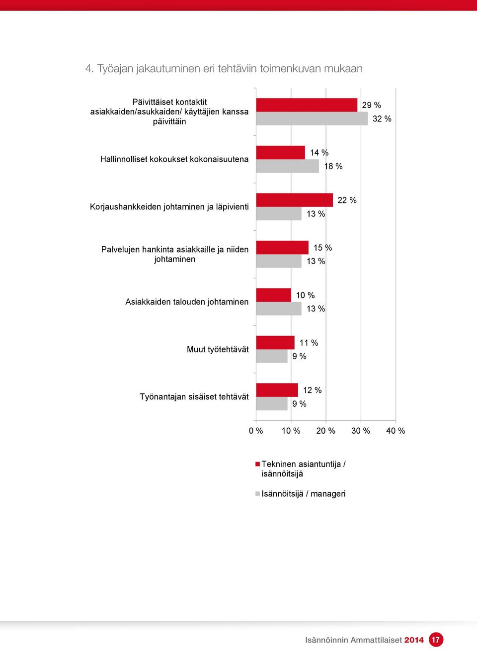 10 % 13 % ttäiset kontaktit kkaiden/ käyttäjien kanssa päivittäin 29 % Muut työtehtävät 32 % 11 % 9 % kokoukset kokonaisuutena 14 % Työnantajan sisäiset tehtävät 18 % 9 % 12 % en johtaminen ja