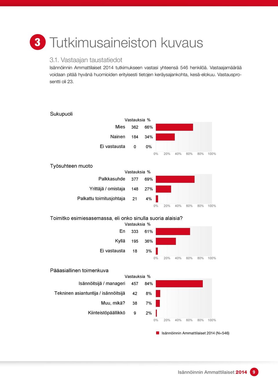 Sukupuoli Vastauksia % Mies 362 66% Nainen 184 34% Ei vastausta 0 0% Työsuhteen muoto Vastauksia % Palkkasuhde 377 69% Yrittäjä / omistaja 148 27% Palkattu toimitusjohtaja 21 4%