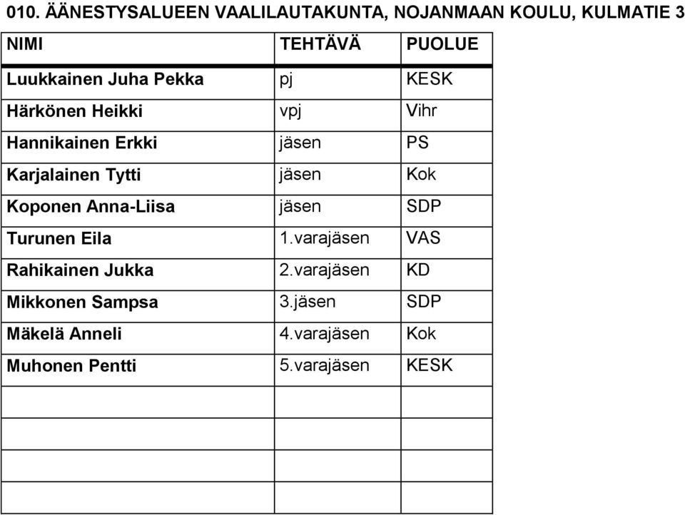 Koponen Anna-Liisa jäsen SDP Turunen Eila 1.varajäsen VAS Rahikainen Jukka 2.