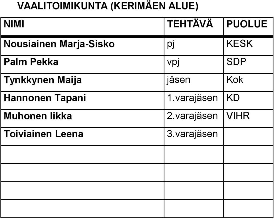 Maija jäsen Kok Hannonen Tapani 1.