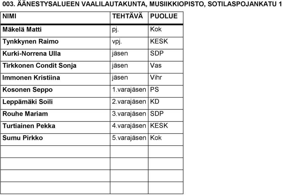 KESK Kurki-Norrena Ulla jäsen SDP Tirkkonen Condit Sonja jäsen Vas Immonen Kristiina