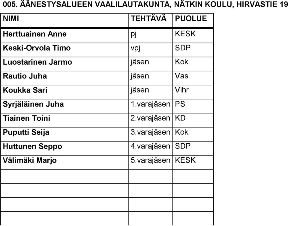 Koukka Sari jäsen Vihr Syrjäläinen Juha 1.varajäsen PS Tiainen Toini 2.