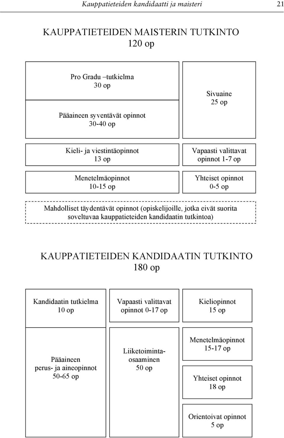 jotka eivät suorita soveltuvaa kauppatieteiden kandidaatin tutkintoa) KAUPPATIETEIDEN KANDIDAATIN TUTKINTO 180 op Kandidaatin tutkielma 10 op Vapaasti valittavat