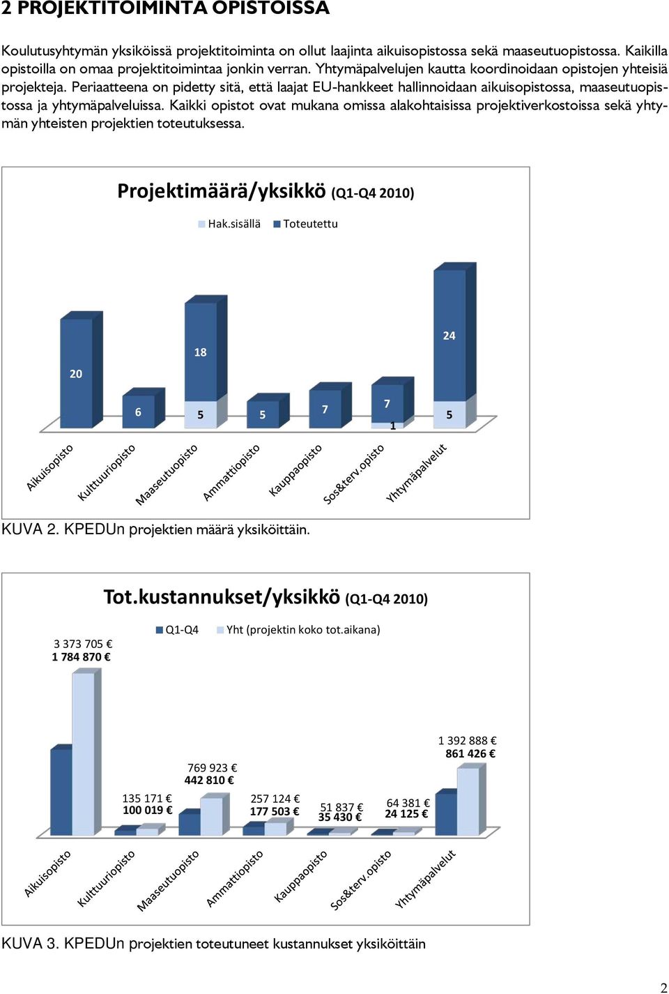 Kaikki opistot ovat mukana omissa alakohtaisissa projektiverkostoissa sekä yhtymän yhteisten projektien toteutuksessa. Projektimäärä/yksikkö (Q1-Q4 2010) Hak.