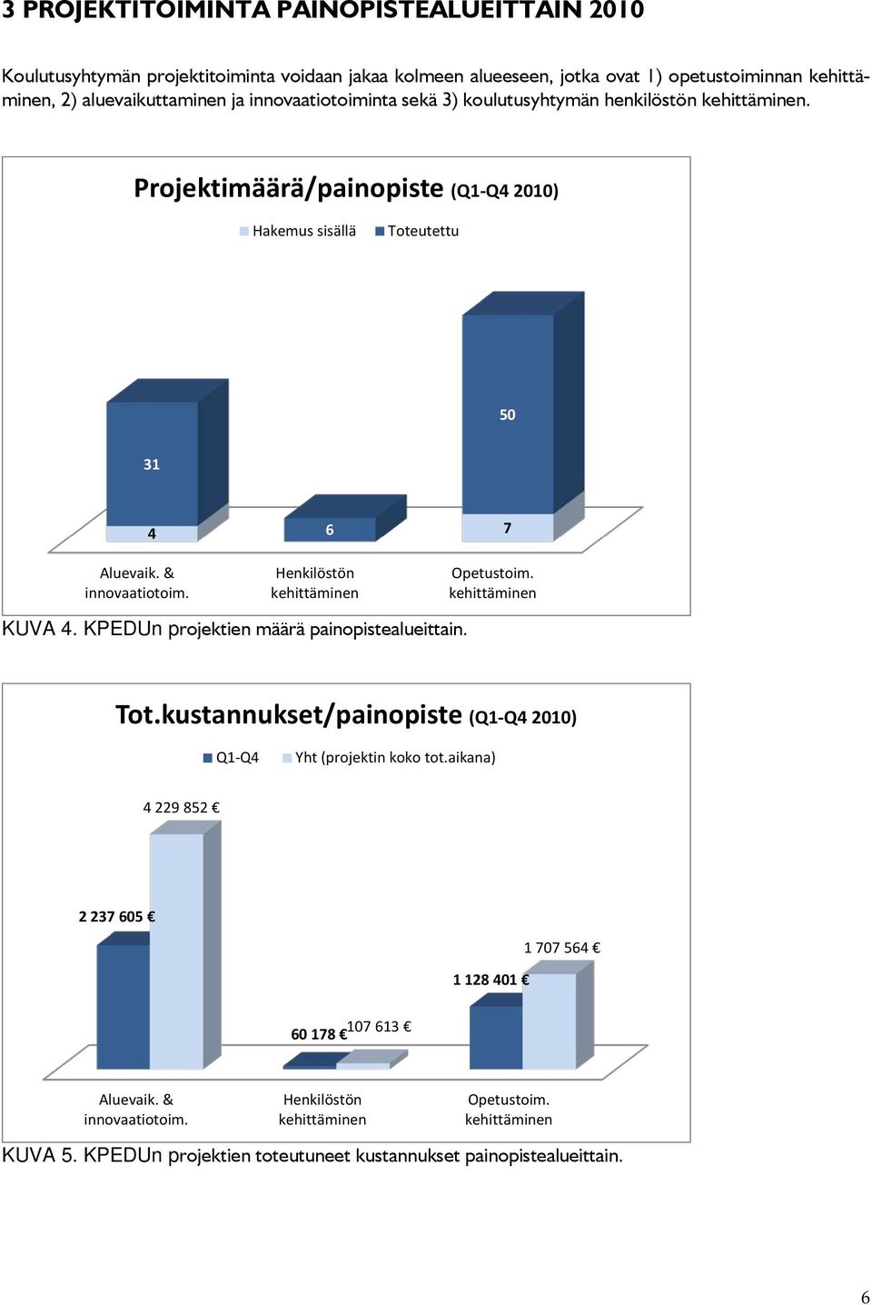Henkilöstön kehittäminen Opetustoim. kehittäminen KUVA 4. KPEDUn projektien määrä painopistealueittain. Tot.kustannukset/painopiste (Q1-Q4 2010) Q1-Q4 Yht (projektin koko tot.