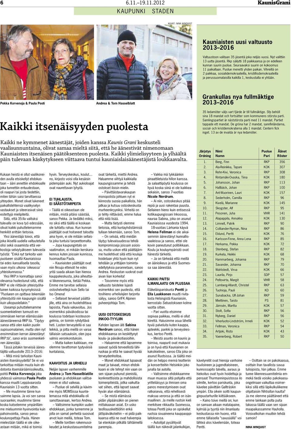 Vihreillä on 2 paikkaa, sosialidemokraateilla, kristillisdemokraateilla ja perussuomalaisilla kaikilla 1, keskustalla ei yhtään.