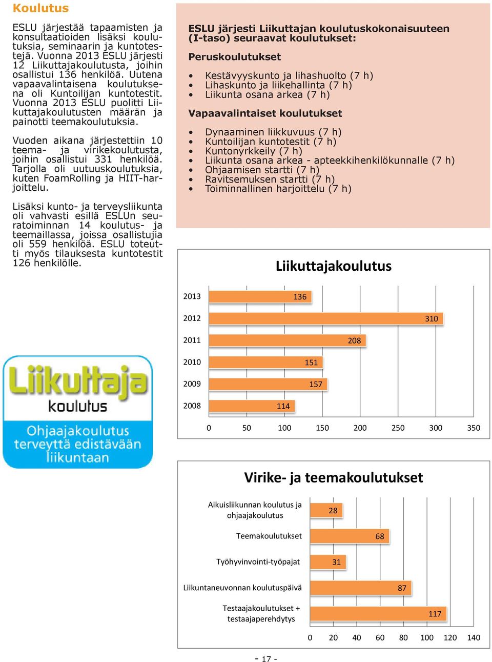 Vuoden aikana järjestettiin 10 teema- ja virikekoulutusta, joihin osallistui 331 henkilöä. Tarjolla oli uutuuskoulutuksia, kuten FoamRolling ja HIIT-harjoittelu.