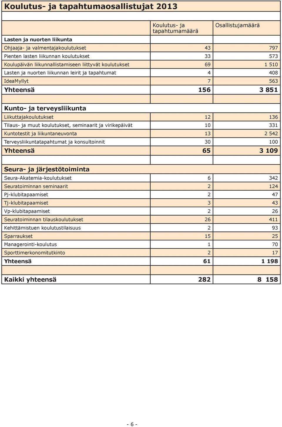 Liikuttajakoulutukset 12 136 Tilaus- ja muut koulutukset, seminaarit ja virikepäivät 10 331 Kuntotestit ja liikuntaneuvonta 13 2 542 Terveysliikuntatapahtumat ja konsultoinnit 30 100 Yhteensä 65 3