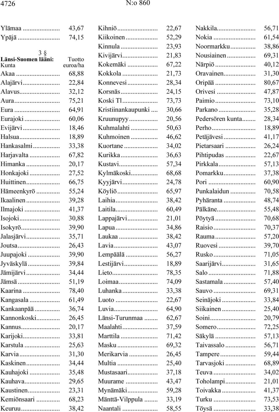 .. 39,90 Jalasjärvi... 35,71 Joutsa... 26,43 Juupajoki... 39,90 Jyväskylä... 39,84 Jämijärvi... 34,44 Jämsä... 51,19 Kaarina... 78,40 Kangasala... 61,49 Kankaanpää... 36,74 Kannonkoski... 26,45 Kannus.