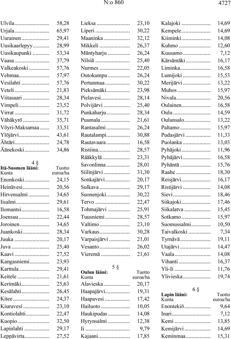 .. 24,15 Heinävesi... 20,56 Hirvensalmi... 34,65 Iisalmi... 29,61 Ilomantsi... 16,58 Joensuu... 22,44 Joroinen... 34,65 Juankoski... 28,34 Juuka... 20,17 Juva... 25,40 Kaavi... 27,52 Kangasniemi.