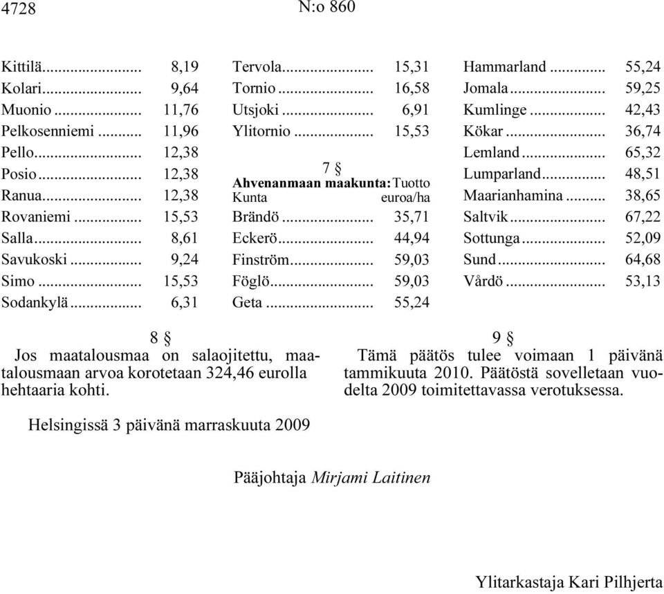 .. 55,24 Hammarland... 55,24 Jomala... 59,25 Kumlinge... 42,43 Kökar... 36,74 Lemland... 65,32 Lumparland... 48,51 Maarianhamina... 38,65 Saltvik... 67,22 Sottunga... 52,09 Sund... 64,68 Vårdö.