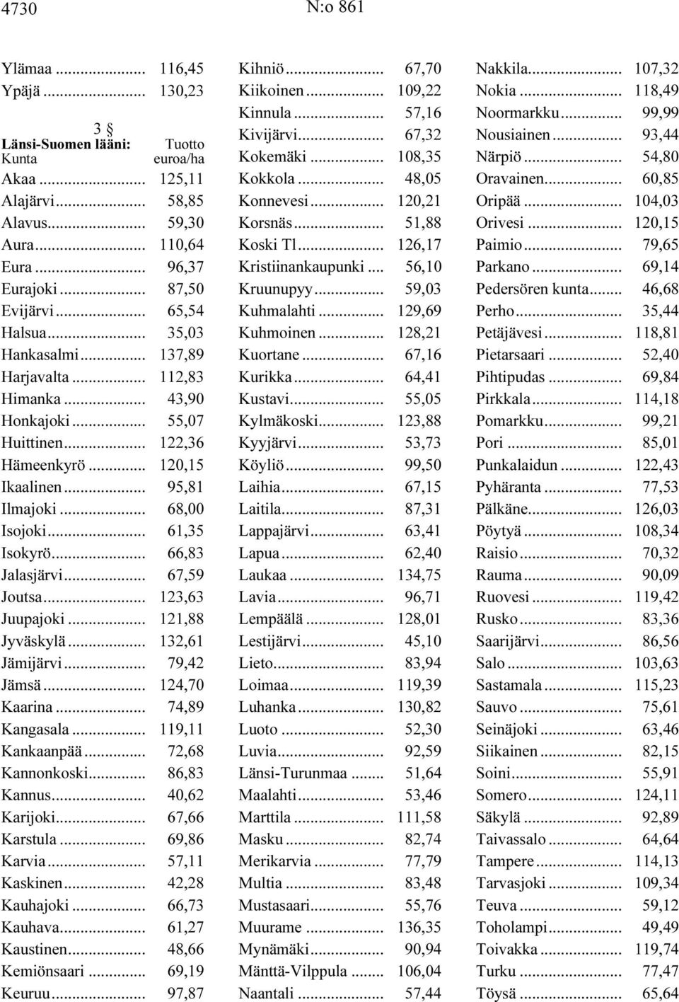 .. 66,83 Jalasjärvi... 67,59 Joutsa... 123,63 Juupajoki... 121,88 Jyväskylä... 132,61 Jämijärvi... 79,42 Jämsä... 124,70 Kaarina... 74,89 Kangasala... 119,11 Kankaanpää... 72,68 Kannonkoski.