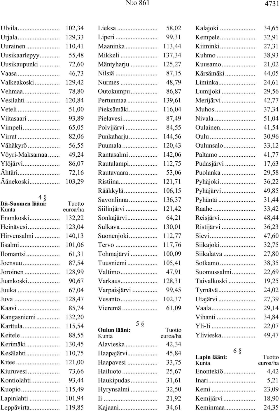 .. 132,22 Heinävesi... 123,04 Hirvensalmi... 140,13 Iisalmi... 101,06 Ilomantsi... 61,31 Joensuu... 87,54 Joroinen... 128,99 Juankoski... 90,67 Juuka... 67,04 Juva... 128,47 Kaavi... 85,74 Kangasniemi.