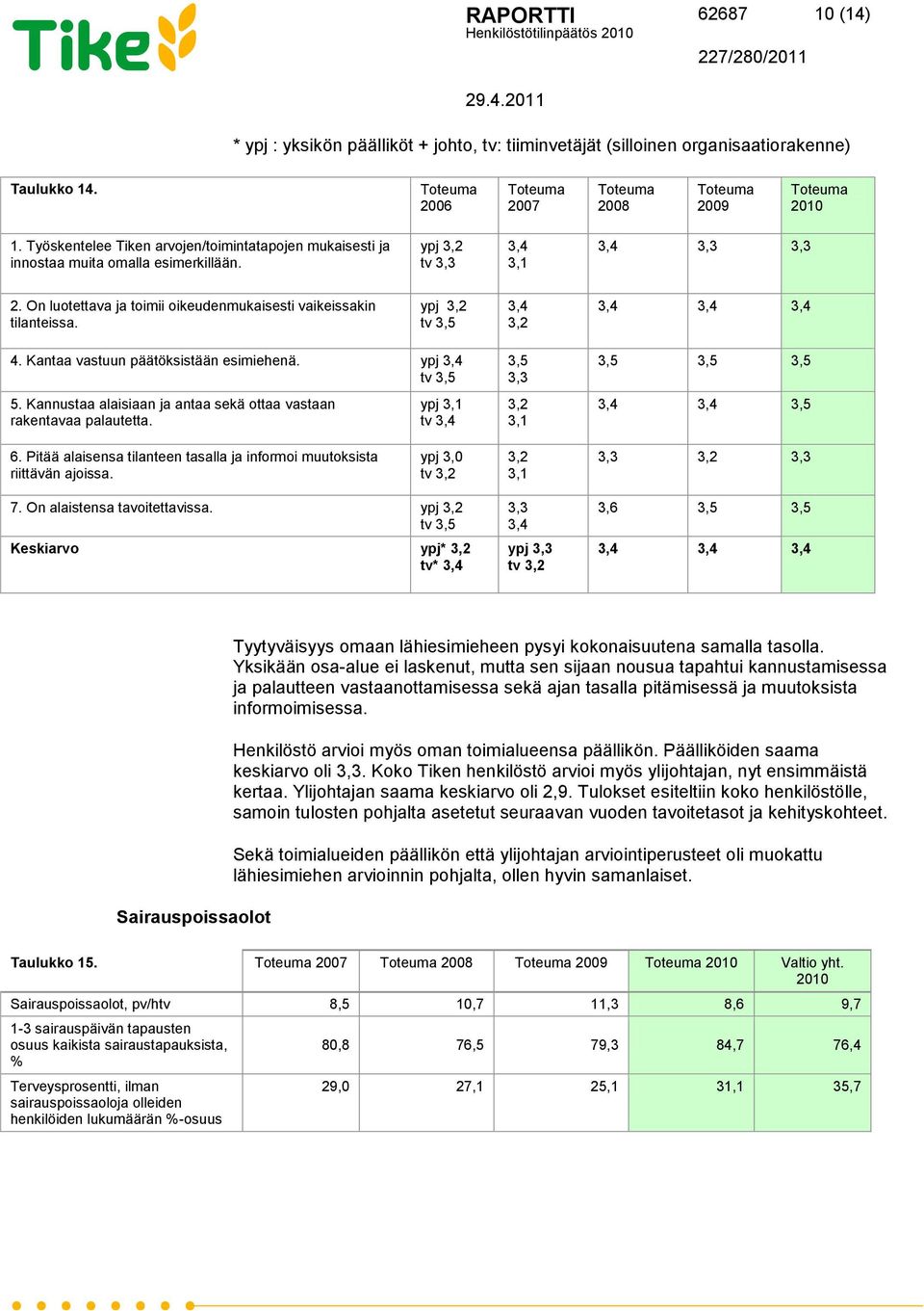 ypj 3,2 tv 3,5 3,4 3,2 3,4 3,4 3,4 4. Kantaa vastuun päätöksistään esimiehenä. ypj 3,4 tv 3,5 5. Kannustaa alaisiaan ja antaa sekä ottaa vastaan rakentavaa palautetta.