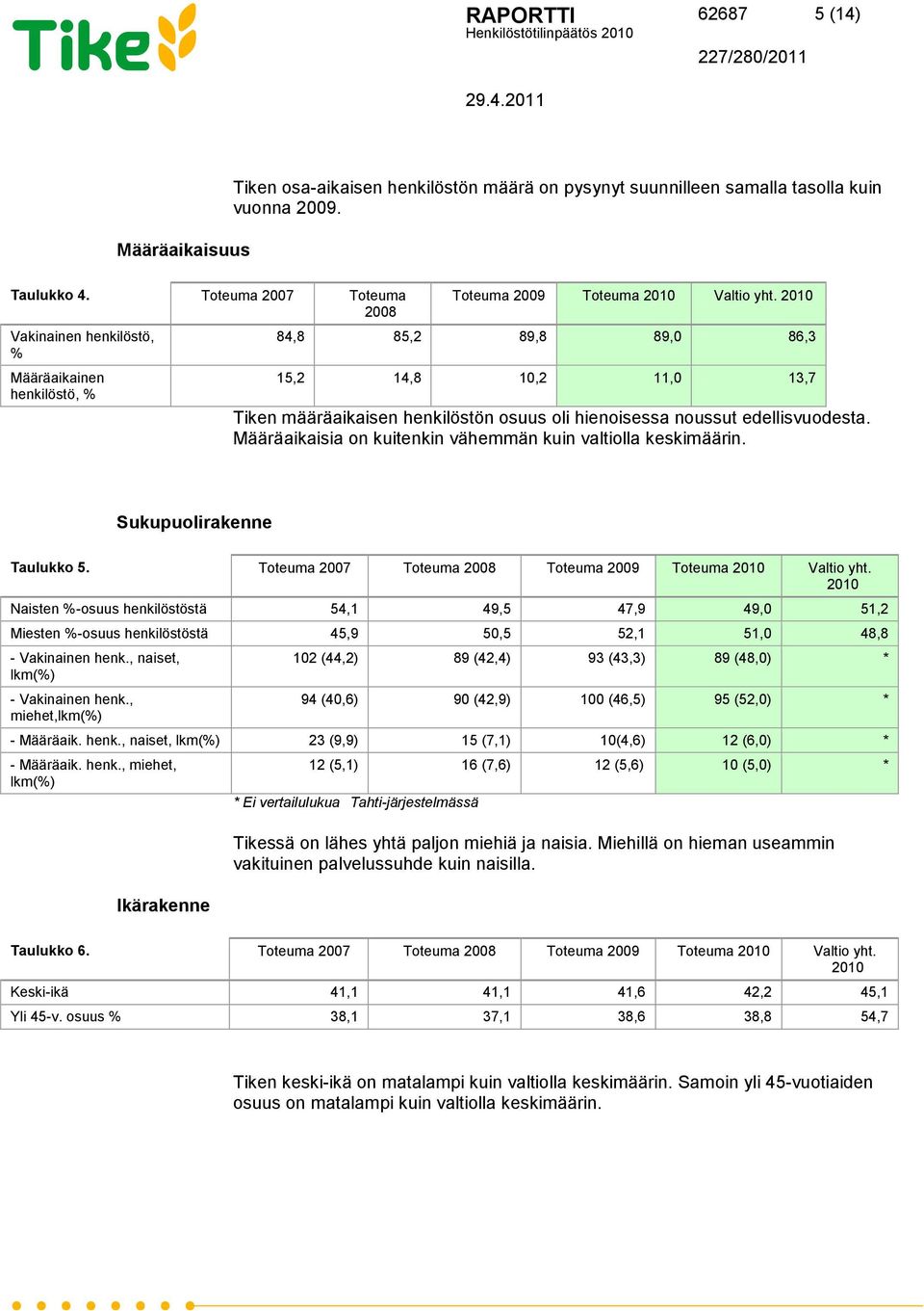 84,8 85,2 89,8 89,0 86,3 15,2 14,8 10,2 11,0 13,7 Tiken määräaikaisen henkilöstön osuus oli hienoisessa noussut edellisvuodesta. Määräaikaisia on kuitenkin vähemmän kuin valtiolla keskimäärin.