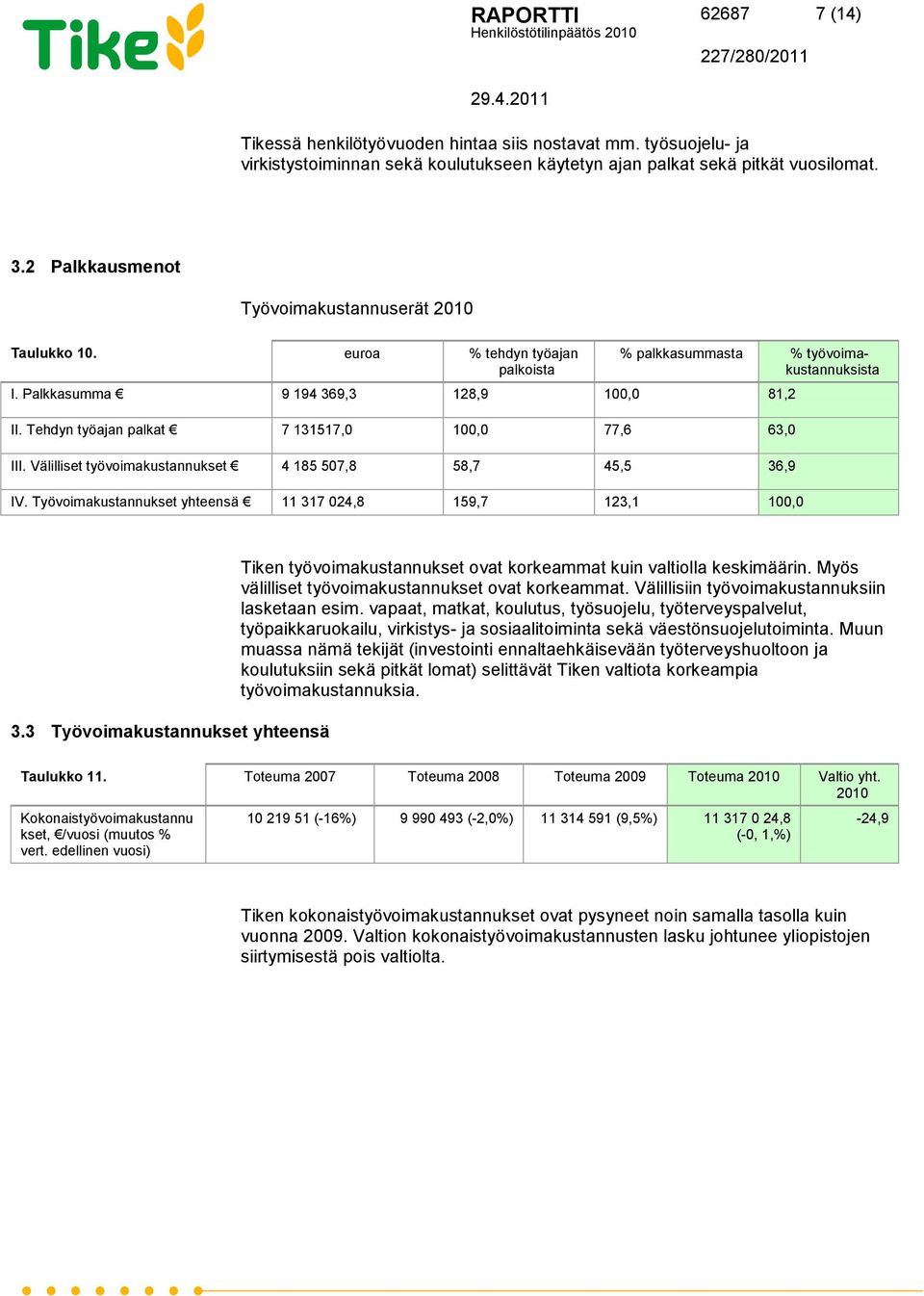 Tehdyn työajan palkat 7 131517,0 100,0 77,6 63,0 III. Välilliset työvoimakustannukset 4 185 507,8 58,7 45,5 36,9 IV. Työvoimakustannukset yhteensä 11 317 024,8 159,7 123,1 100,0 3.