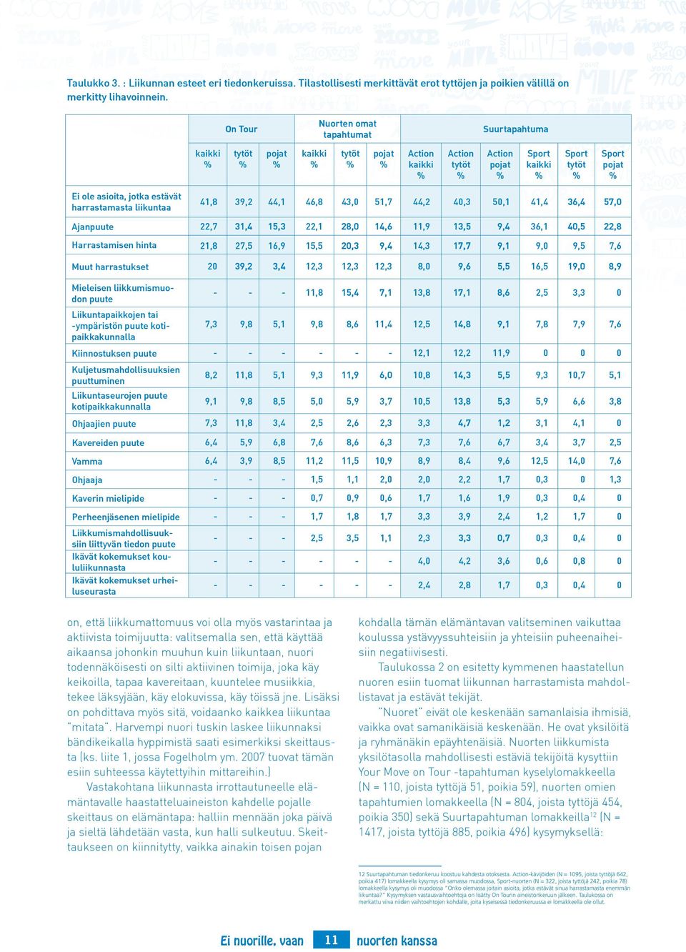 asioita, jotka estävät harrastamasta liikuntaa 41,8 39,2 44,1 46,8 43,0 51,7 44,2 40,3 50,1 41,4 36,4 57,0 Ajanpuute 22,7 31,4 15,3 22,1 28,0 14,6 11,9 13,5 9,4 36,1 40,5 22,8 Harrastamisen hinta