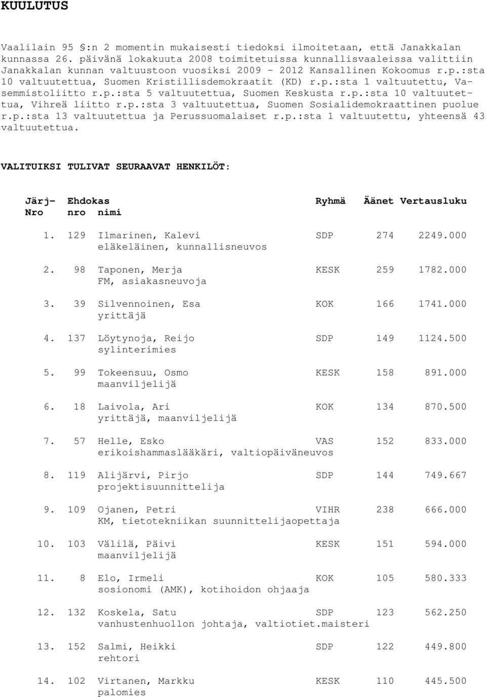 p.:sta 5 valtuutettua, Suomen Keskusta r.p.:sta 10 valtuutettua, Vihreä liitto r.p.:sta 3 valtuutettua, Suomen Sosialidemokraattinen puolue r.p.:sta 13 valtuutettua ja Perussuomalaiset r.p.:sta 1 valtuutettu, yhteensä 43 valtuutettua.