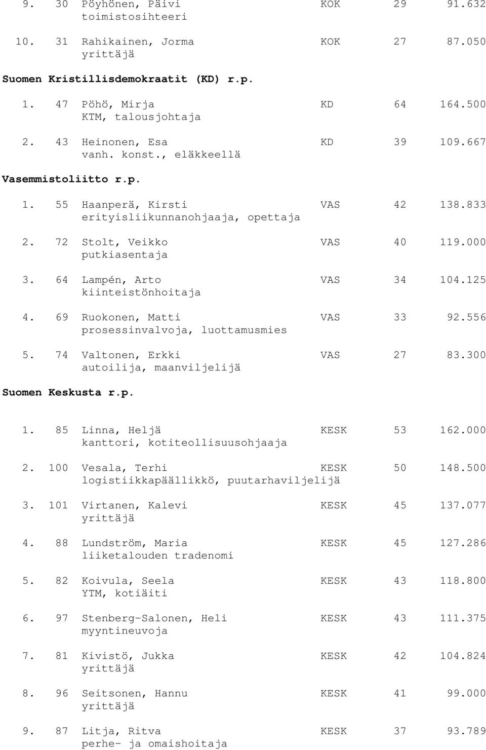 000 putkiasentaja 3. 64 Lampén, Arto VAS 34 104.125 kiinteistönhoitaja 4. 69 Ruokonen, Matti VAS 33 92.556 prosessinvalvoja, luottamusmies 5. 74 Valtonen, Erkki VAS 27 83.