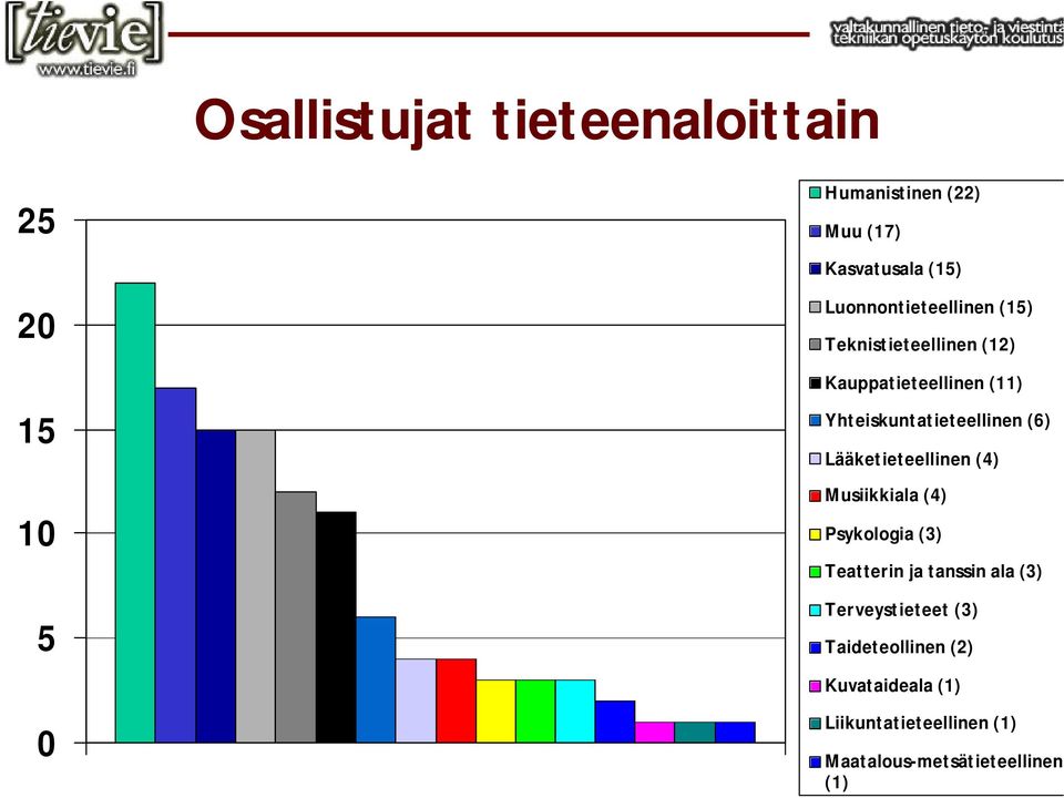 Yhteiskuntatieteellinen (6) Lääketieteellinen (4) Musiikkiala (4) Psykologia (3) Teatterin ja