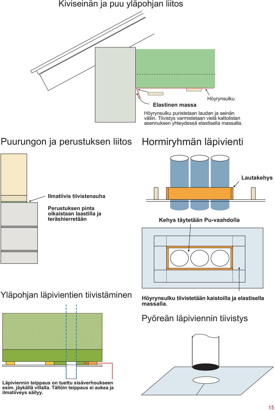 Puurungon ja perustuksen liitos Hormiryhmän läpivienti Lautakehys Ilmatiivis tiivistenauha Perustuksen pinta oikaistaan laastilla ja teräshierretään Kehys