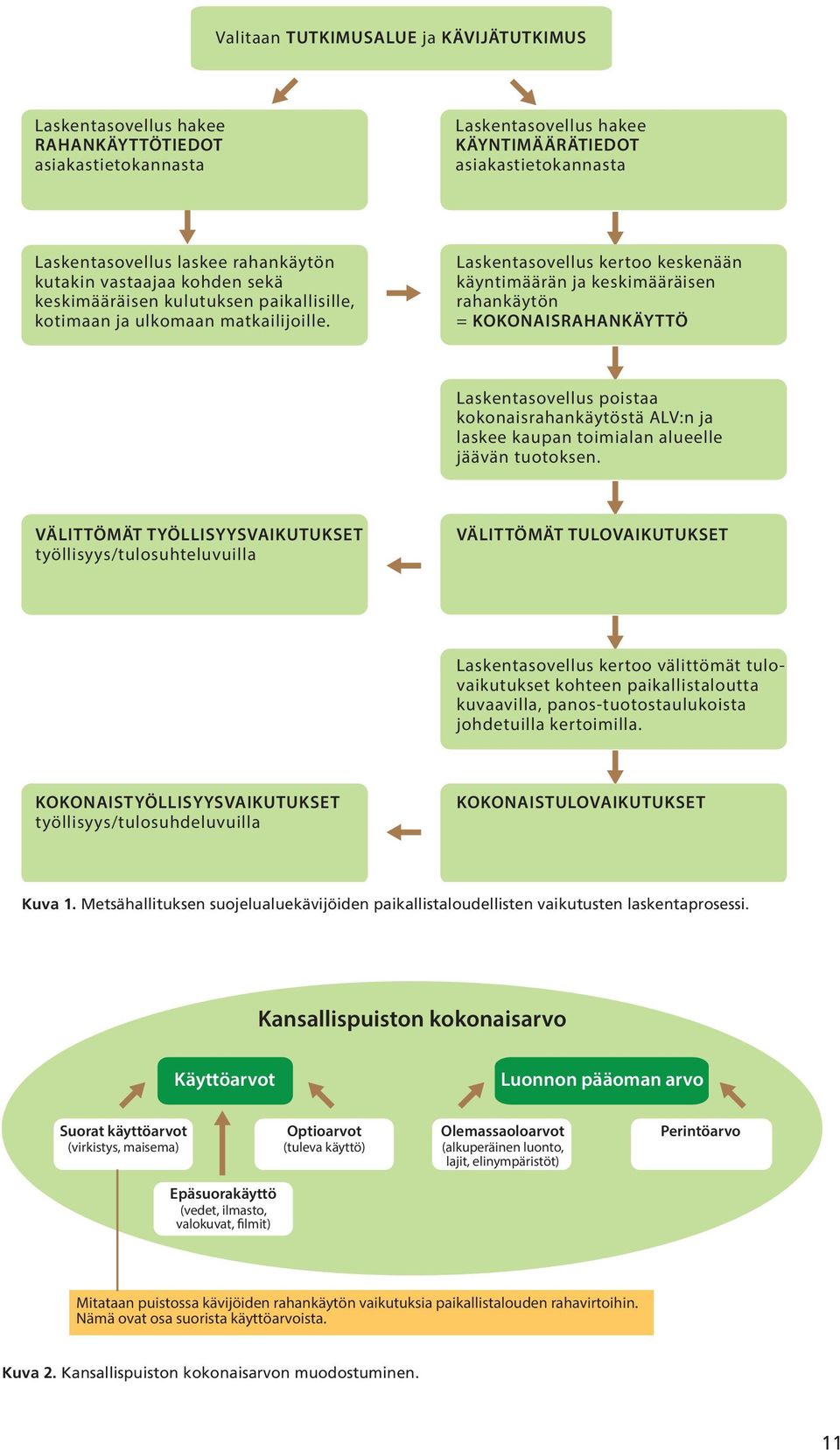 Laskentasovellus kertoo keskenään käyntimäärän ja keskimääräisen rahankäytön = KOKONAISRAHANKÄYTTÖ Laskentasovellus poistaa kokonaisrahankäytöstä ALV:n ja laskee kaupan toimialan alueelle jäävän