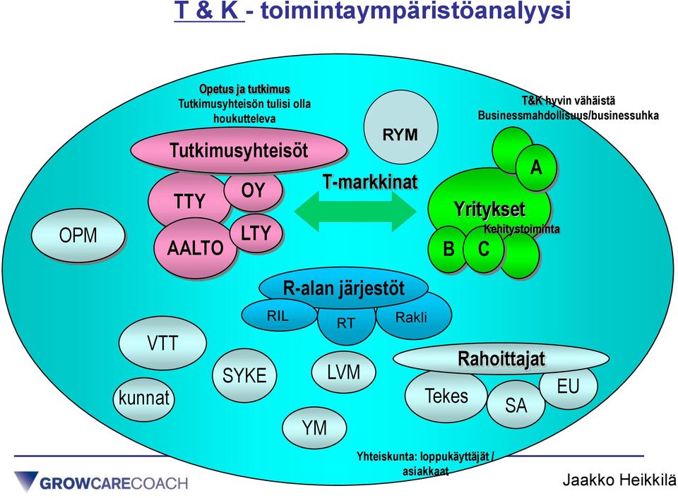 Businessmahdollisuus/businessuhka Yritykset A Kehitystoiminta C VTT kunnat SYKE RIL R-alan