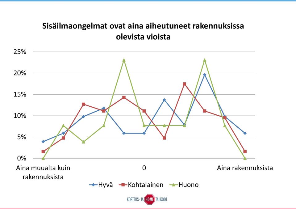 olevista vioista 25% 15% 1 5%