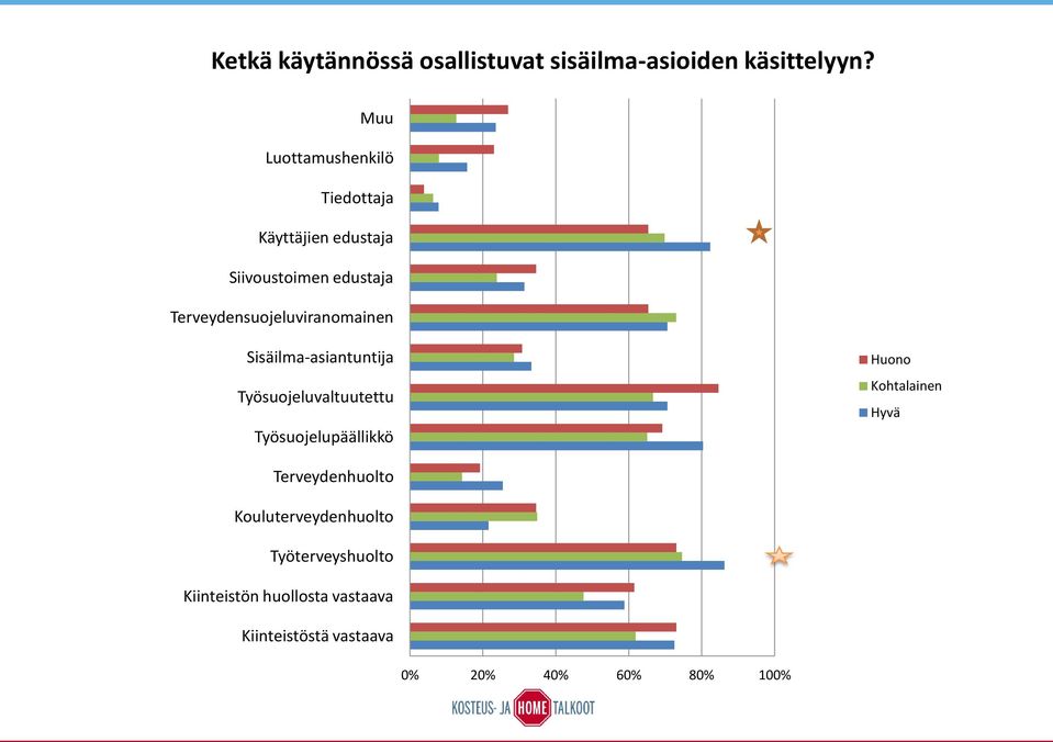 Terveydensuojeluviranomainen Sisäilma-asiantuntija Työsuojeluvaltuutettu Työsuojelupäällikkö