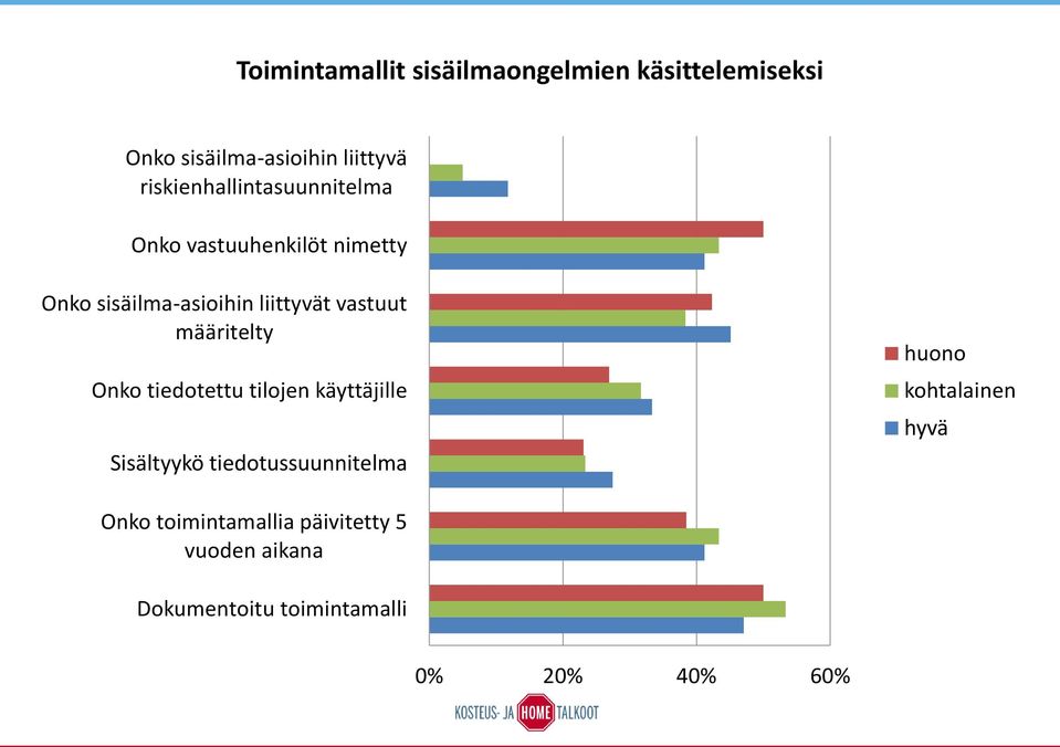 vastuut määritelty Onko tiedotettu tilojen käyttäjille Sisältyykö tiedotussuunnitelma