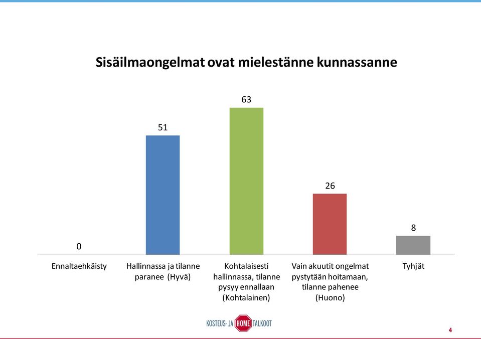 Kohtalaisesti hallinnassa, tilanne pysyy ennallaan