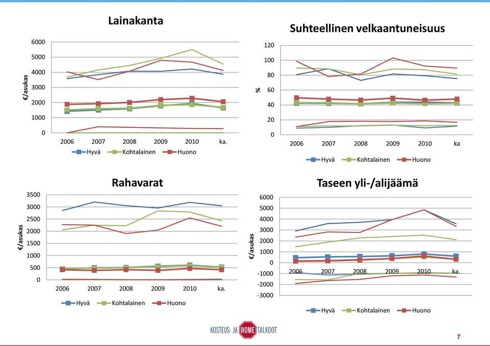 0 2006 2007 2008 2009 2010 ka 3500 3000 Rahavarat 6000 5000 Taseen yli-/alijäämä 2500 4000 2000