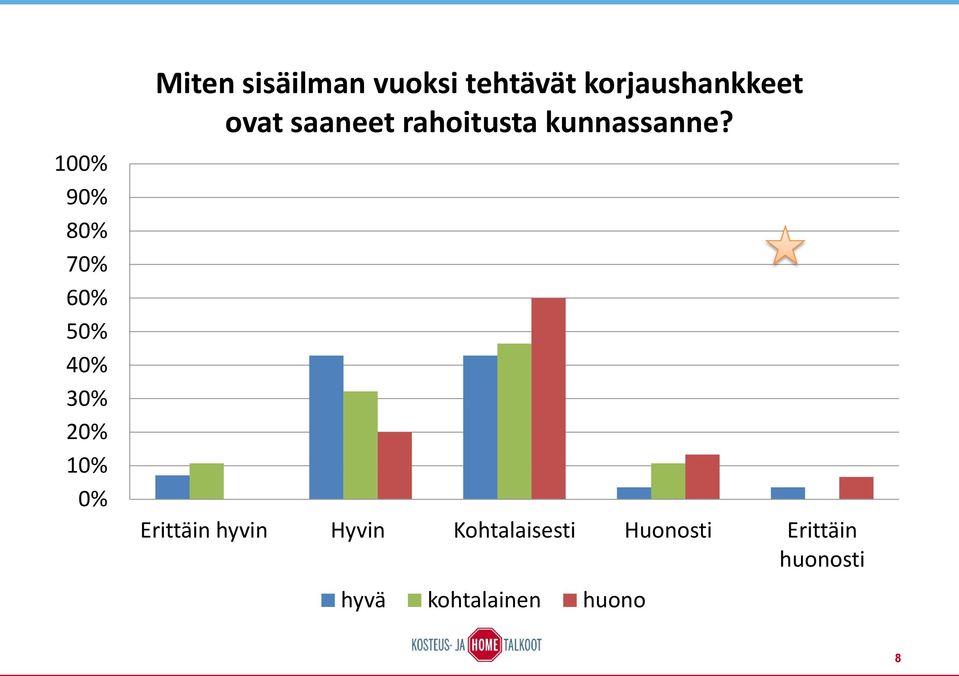 10 9 8 7 6 5 4 3 1 Miten sisäilman vuoksi tehtävät korjaushankkeet