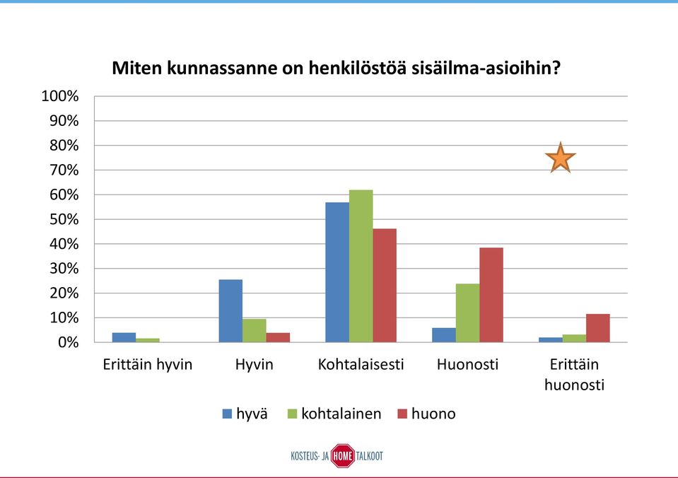 Erittäin hyvin Hyvin Kohtalaisesti