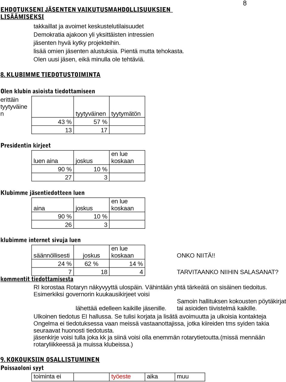 KLUBIMME TIEDOTUSTOIMINTA Olen klubin asioista tiedottamiseen erittäin tyytyväine n tyytyväinen tyytymätön 43 % 57 % 13 17 Presidentin kirjeet luen aina joskus 90 % 10 % 27 3 Klubimme jäsentiedotteen