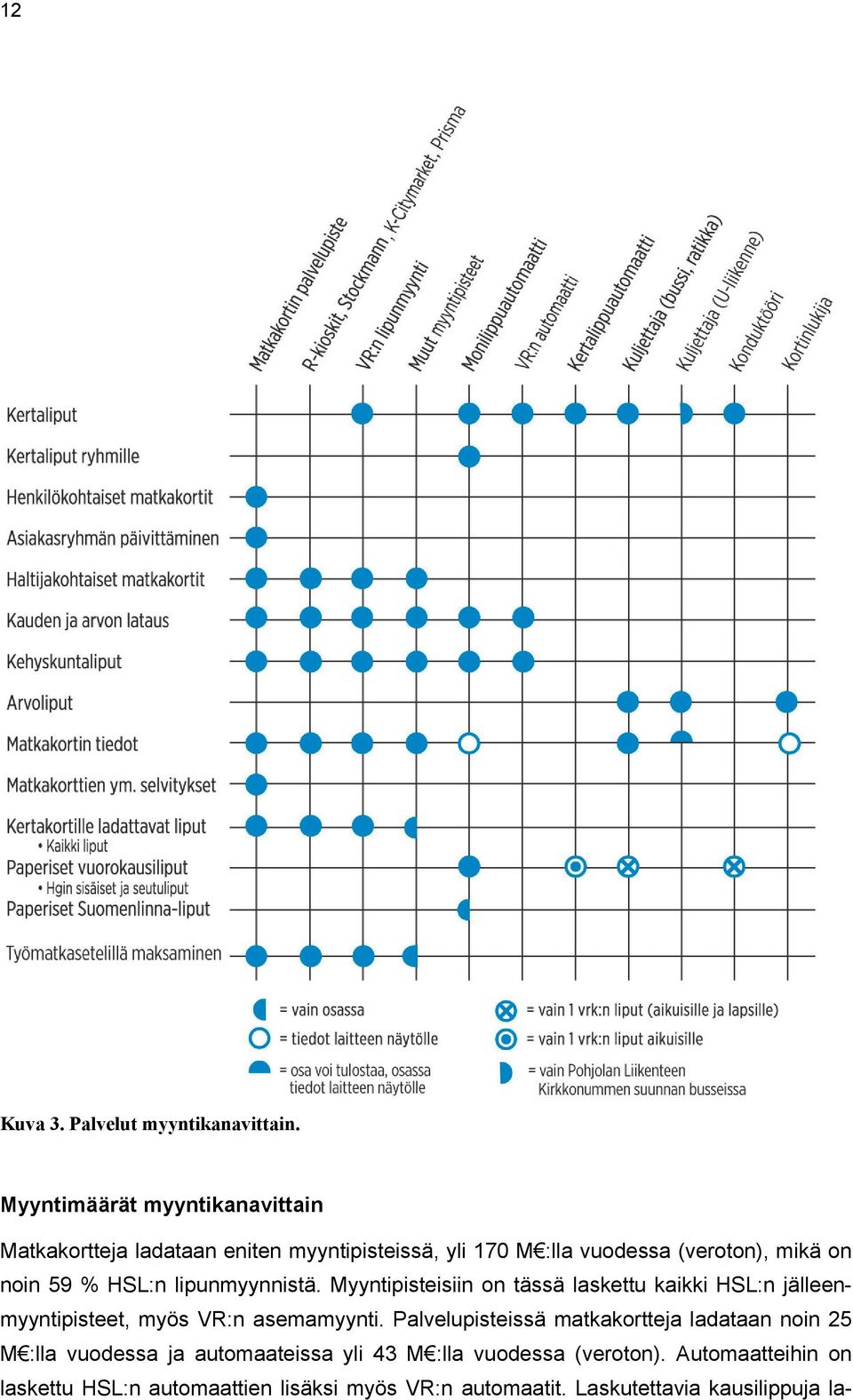 59 % HSL:n lipunmyynnistä. Myyntipisteisiin on tässä laskettu kaikki HSL:n jälleenmyyntipisteet, myös VR:n asemamyynti.