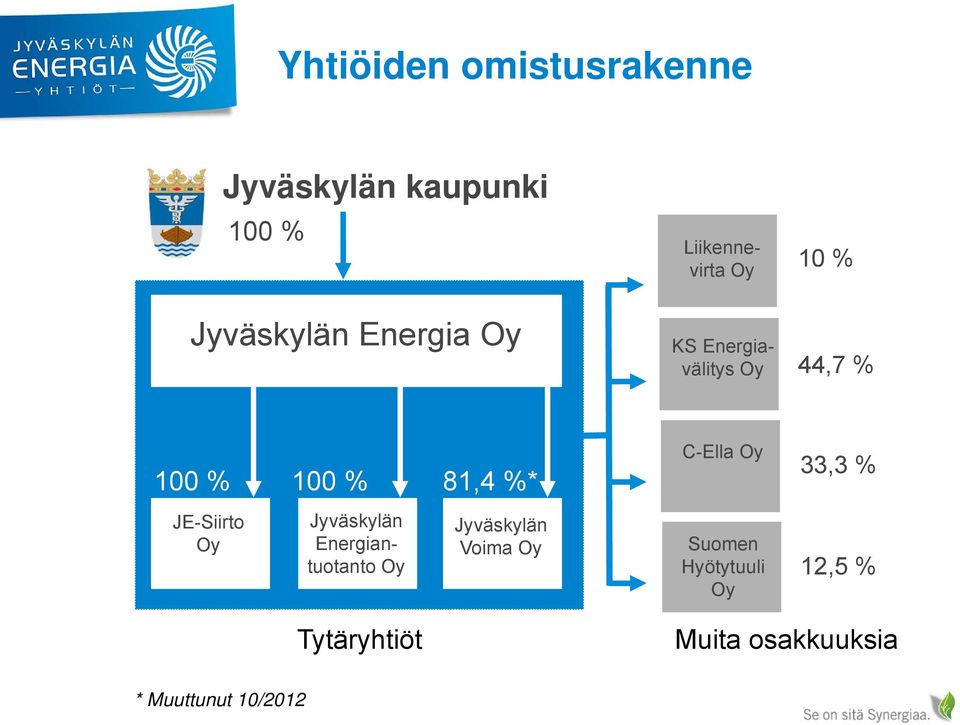 C-Ella Oy 33,3 % JE-Siirto Oy Jyväskylän Energiantuotanto Oy Jyväskylän