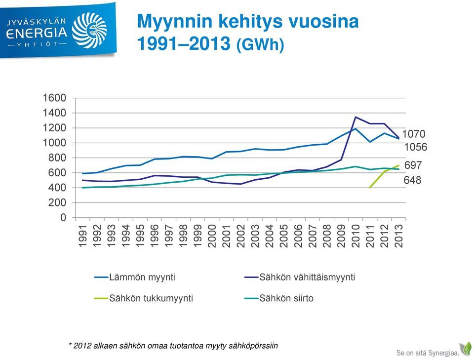 2008 2009 2010 2011 2012 2013 1070 1056 697 648 Lämmön myynti Sähkön tukkumyynti