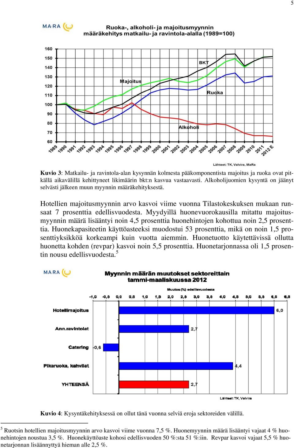 Myydyillä huonevuorokausilla mitattu majoitusmyynnin määrä lisääntyi noin 4,5 prosenttia huonehintojen kohottua noin 2,5 prosenttia.