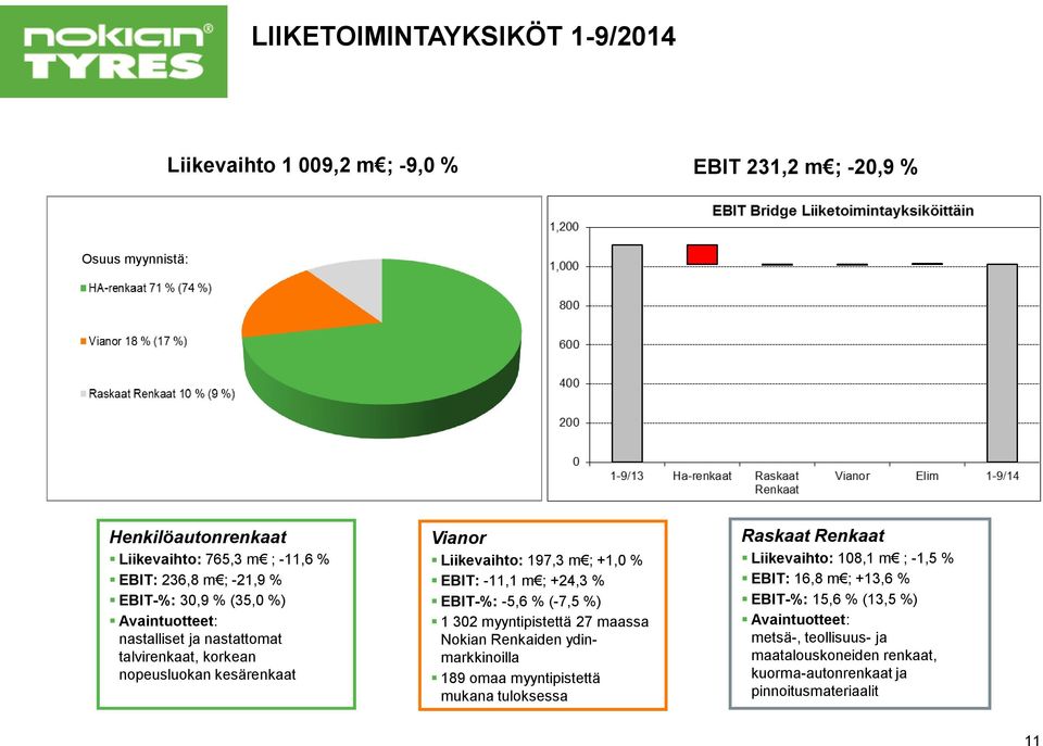 ; +24,3 % EBIT-%: -5,6 % (-7,5 %) 1 302 myyntipistettä 27 maassa Nokian Renkaiden ydinmarkkinoilla 189 omaa myyntipistettä mukana tuloksessa Raskaat Renkaat Liikevaihto: