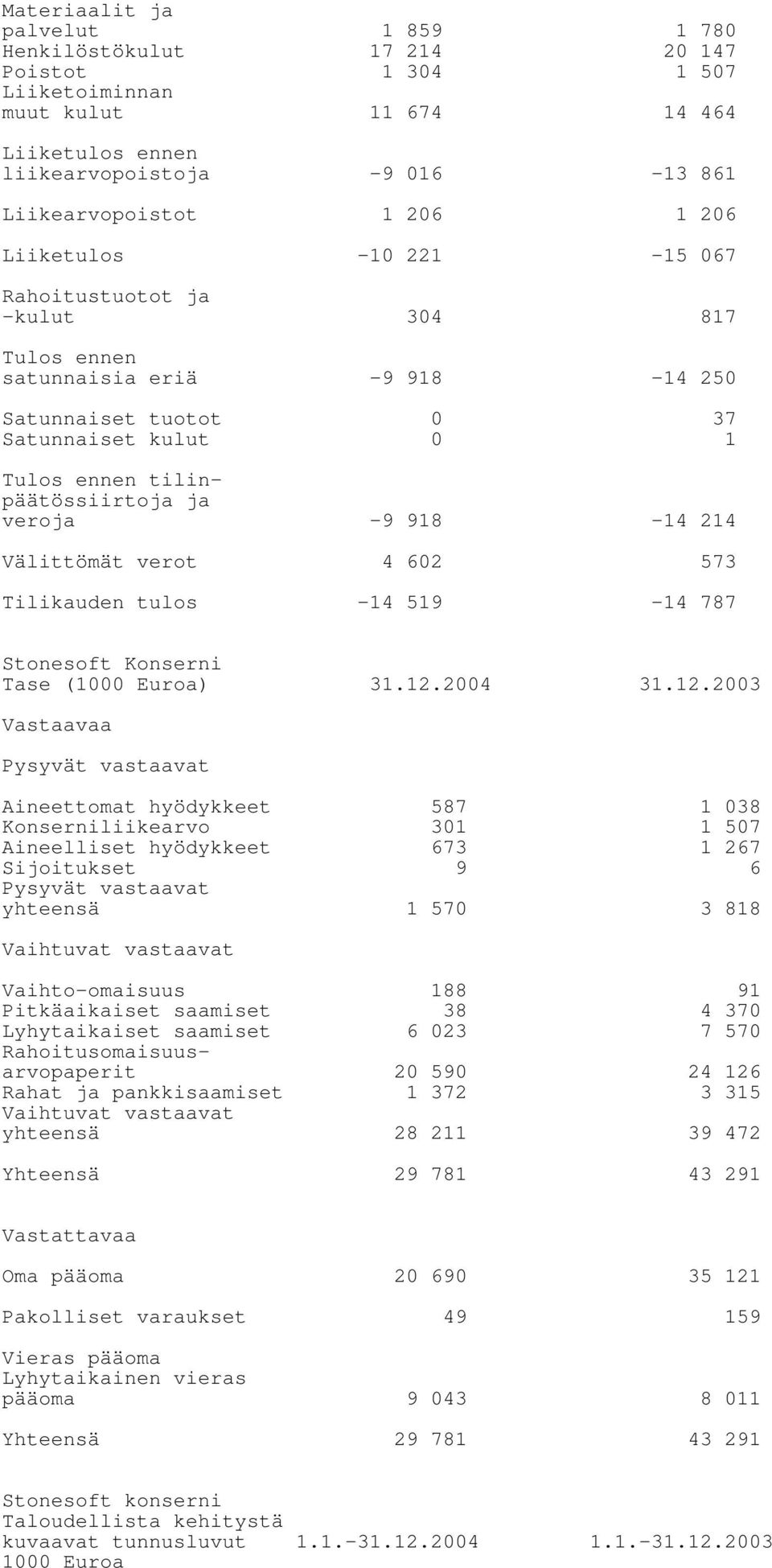 Välittömät verot 4 602 573 Tilikauden tulos -14 519-14 787 Tase (1000 Euroa) 31.12.