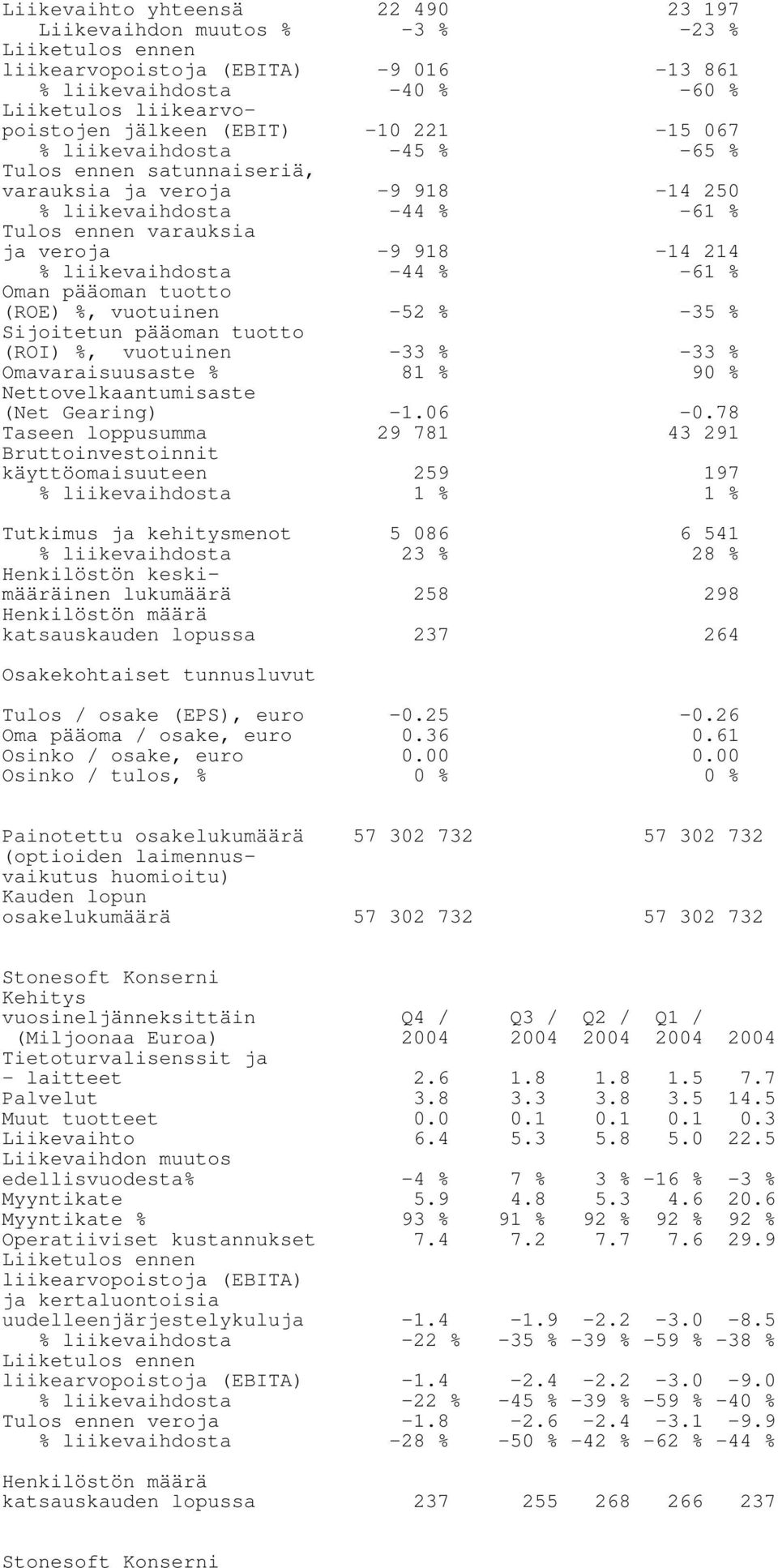 pääoman tuotto (ROI) %, vuotuinen -33 % -33 % Omavaraisuusaste % 81 % 90 % Nettovelkaantumisaste (Net Gearing) -1.06-0.