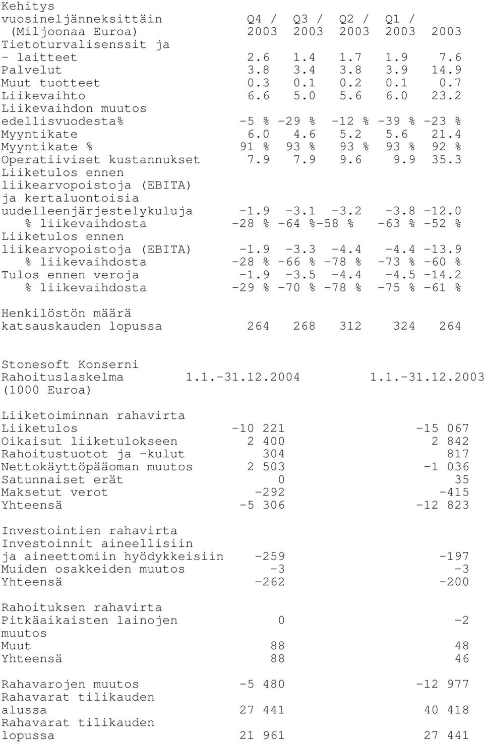 4 93 % 93 % 92 % Operatiiviset kustannukset 7.9 7.9 9.6 9.9 35.3 liikearvopoistoja (EBITA) ja kertaluontoisia uudelleenjärjestelykuluja -1.9-3.1-3.2-28 % -64 %-58 % -3.8-12.