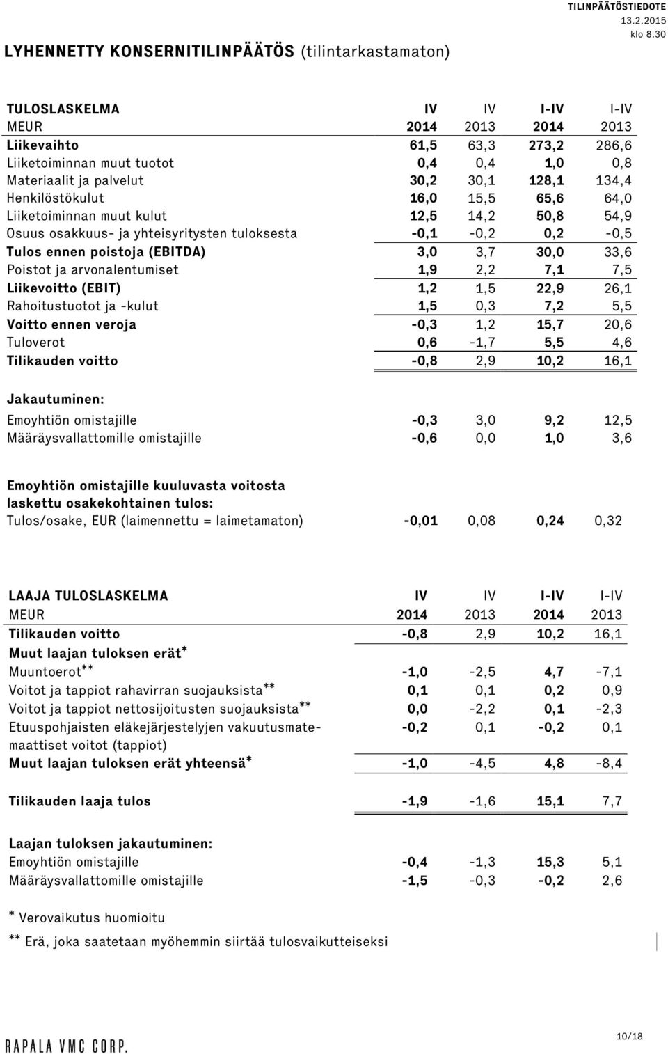 Tulos ennen poistoja (EBITDA) 3,0 3,7 30,0 33,6 Poistot ja arvonalentumiset 1,9 2,2 7,1 7,5 Liikevoitto (EBIT) 1,2 1,5 22,9 26,1 Rahoitustuotot ja -kulut 1,5 0,3 7,2 5,5 Voitto ennen veroja -0,3 1,2