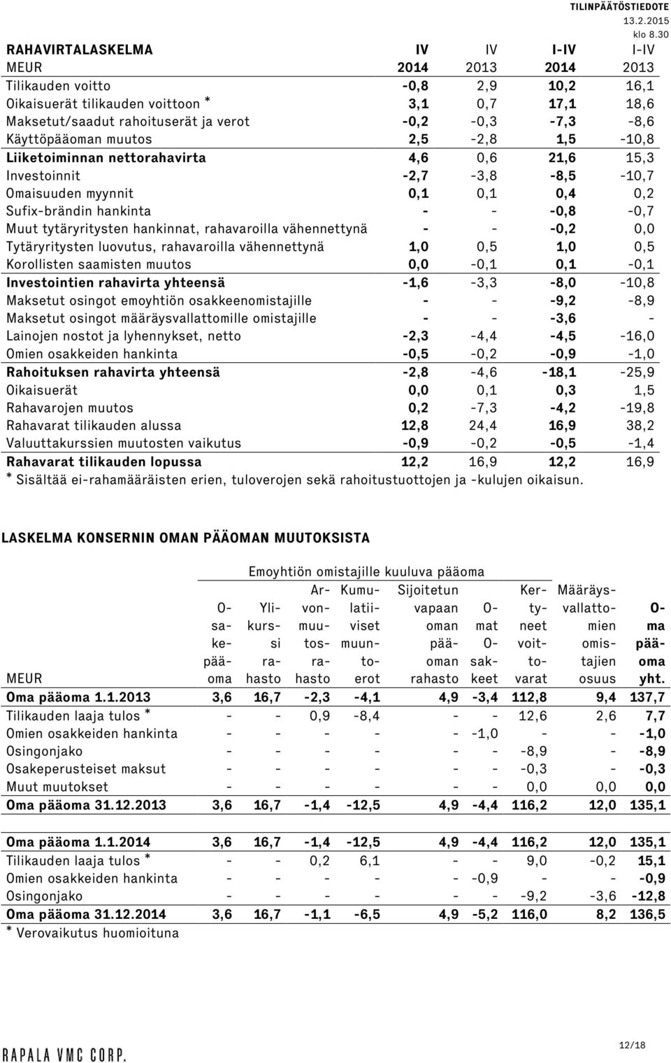 -0,8-0,7 Muut tytäryritysten hankinnat, rahavaroilla vähennettynä - - -0,2 0,0 Tytäryritysten luovutus, rahavaroilla vähennettynä 1,0 0,5 1,0 0,5 Korollisten saamisten muutos 0,0-0,1 0,1-0,1