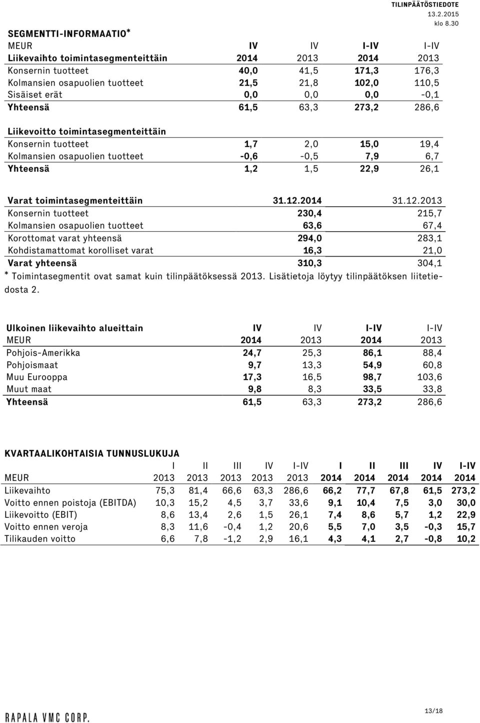 22,9 26,1 Varat toimintasegmenteittäin 31.12.