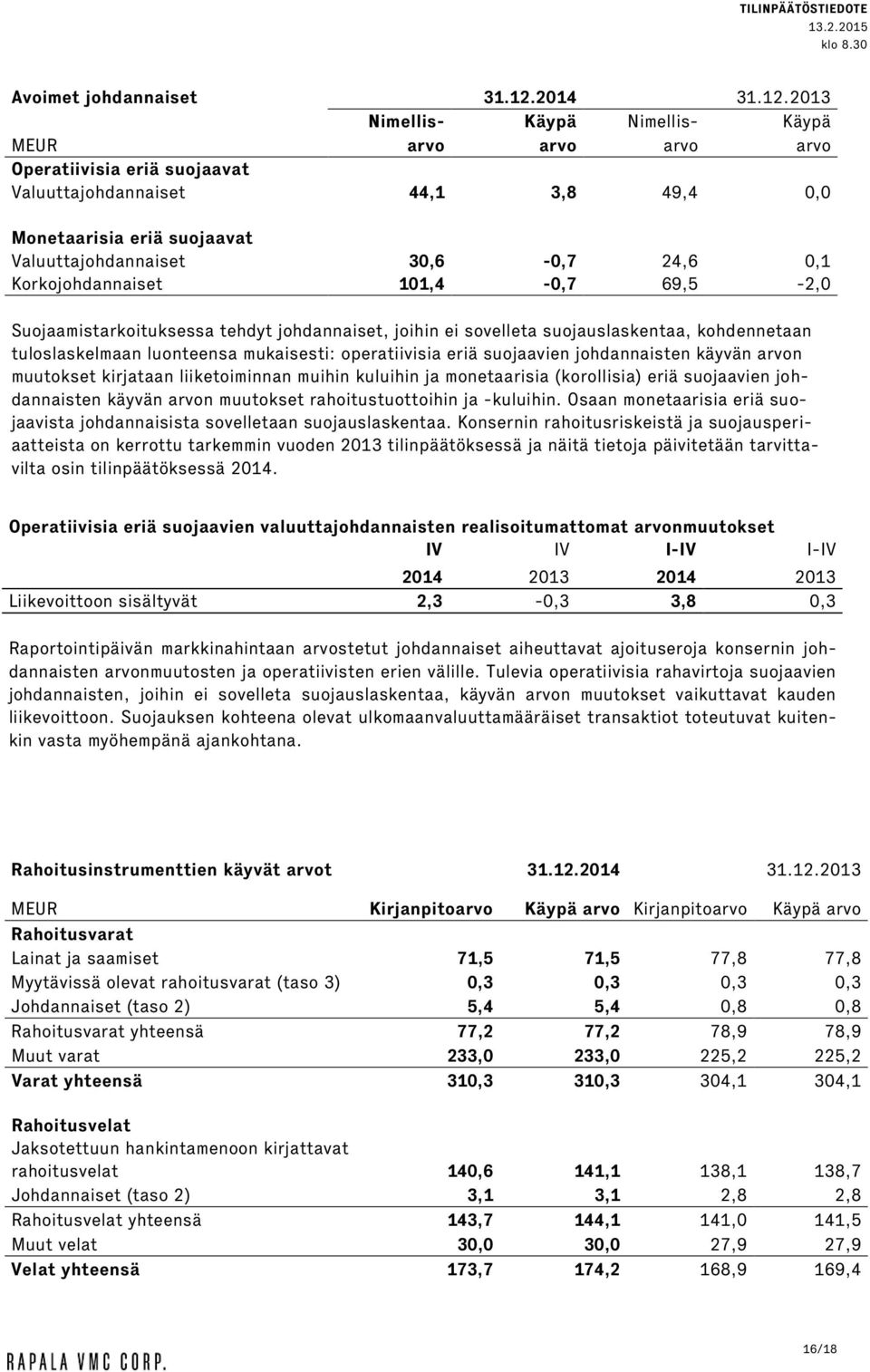 2013 Nimellis- Käypä Nimellis- Käypä MEUR arvo arvo arvo arvo Operatiivisia eriä suojaavat Valuuttajohdannaiset 44,1 3,8 49,4 0,0 Monetaarisia eriä suojaavat Valuuttajohdannaiset 30,6-0,7 24,6 0,1