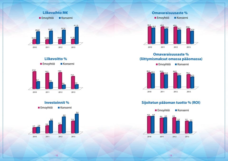 86,2 80,5 85,0 84,9 74,9 69,7 76,4 62,3 8,7 7,8 4,6 5,0 2010 2011 2012 2013 2010 2011 2012 2013 Investoinnit, M Investoinnit % 8,0 6,0 5,9 9,4